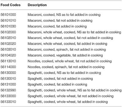 <mark class="highlighted">Pasta</mark> Consumption Is Linked to Greater Nutrient Intakes and Improved Diet Quality in American Children and Adults, and Beneficial Weight-Related Outcomes Only in Adult Females